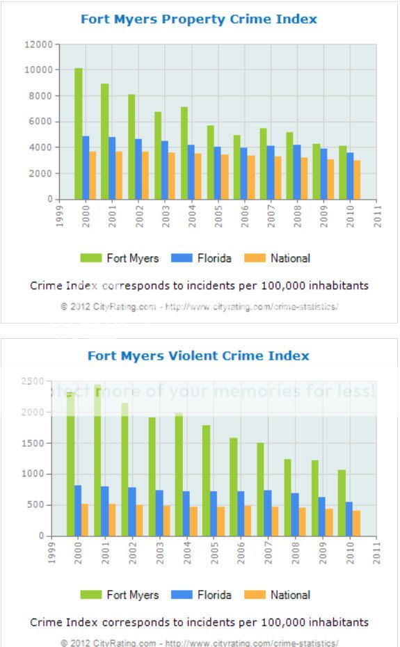 Why is Fort Myers such a ghetto? (Miami, Cape Coral 2013, crime rate